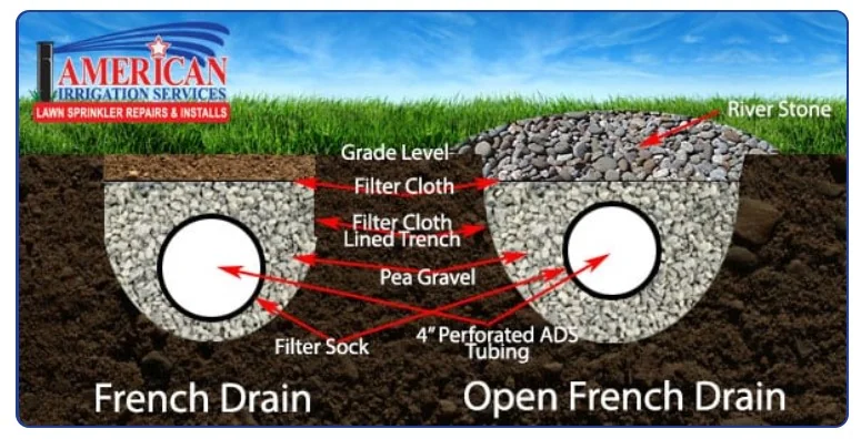 Diagram comparing a French drain and an open French drain with filter cloth, pea gravel and perforated tubing