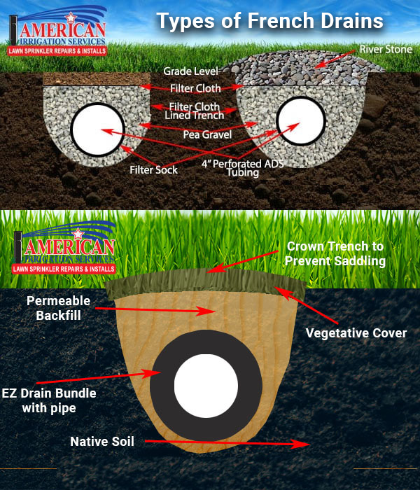 Drainage American Irrigation Services, French Drain Landscaping